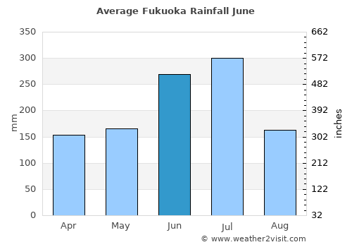 Fukuoka average rain in June