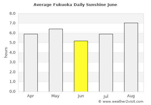 Fukuoka average rain in June