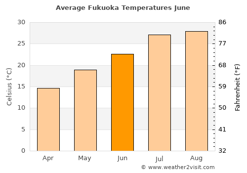 Fukuoka average temperature in June
