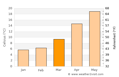 Fukuoka average temperature in March