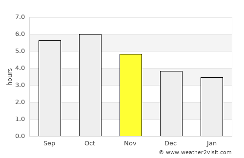 Fukuoka average rain in November