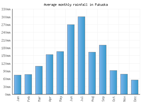 Fukuoka monthly rainfall chart (mm)
