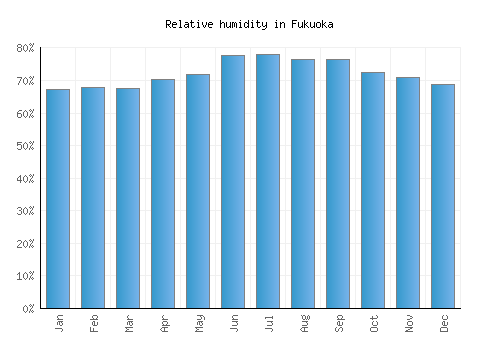 Fukuoka relative humidity averages