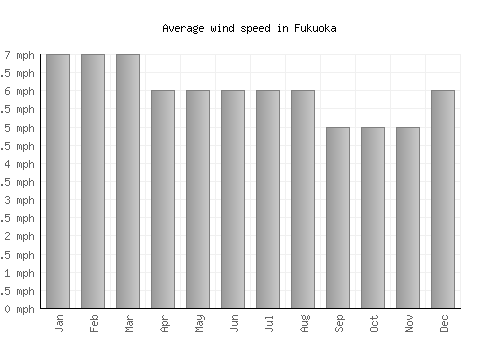 Fukuoka average winspeed by month (mph)