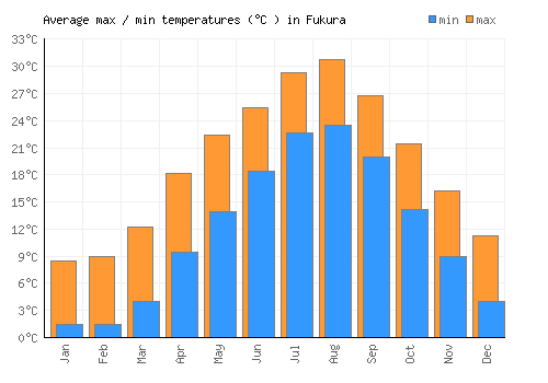Fukura average minimum / maximum temperatures (Celsius)