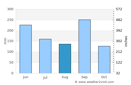 Fukura average rain in August