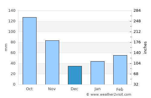 Fukura average rain in December