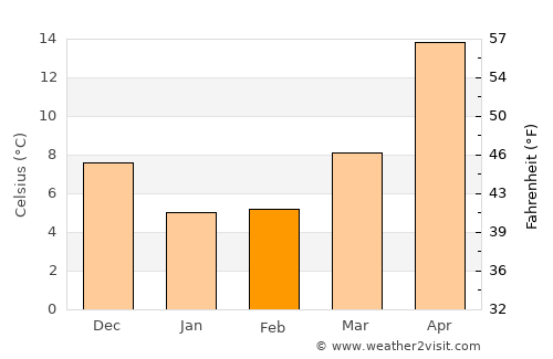 Fukura average temperature in February