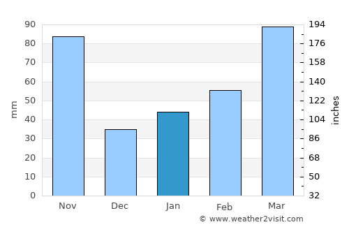 Fukura average rain in January