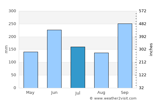 Fukura average rain in July