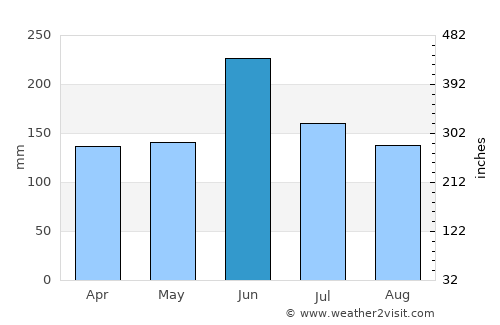 Fukura average rain in June
