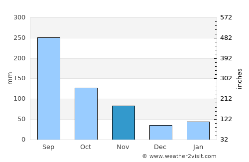Fukura average rain in November