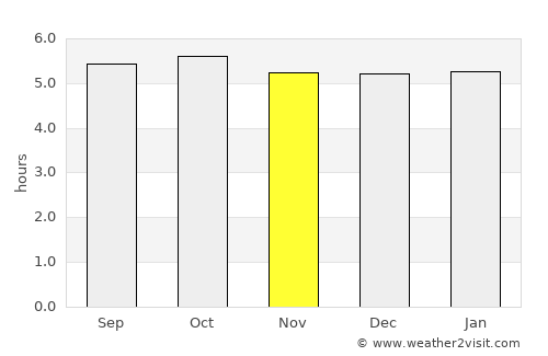 Fukura average rain in November