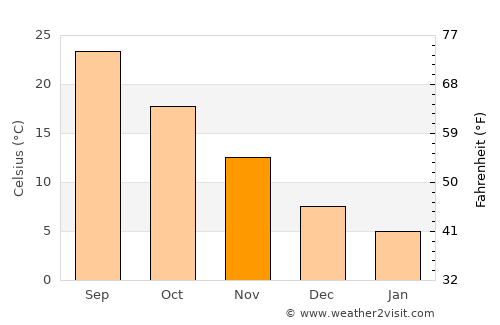 Fukura average temperature in November