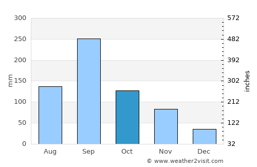 Fukura average rain in October