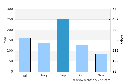 Fukura average rain in September