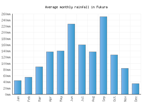 Fukura monthly rainfall chart (mm)
