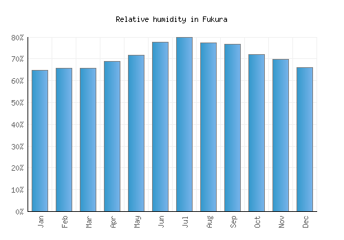 Fukura relative humidity averages