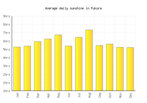 Fukura average daily sunshine chart