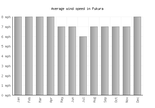 Fukura average winspeed by month (mph)