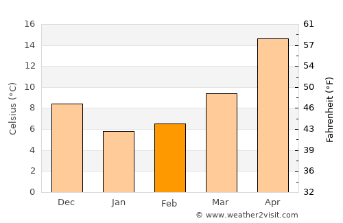 Fukuroi average temperature in February