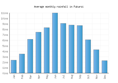 Fukuroi monthly rainfall chart (inches)