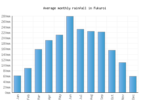 Fukuroi monthly rainfall chart (mm)
