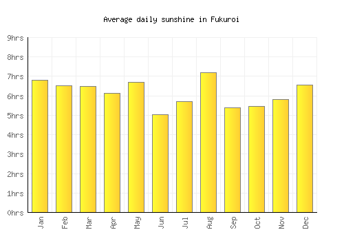 Fukuroi average daily sunshine chart