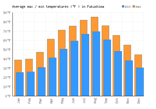 Fukushima average minimum / maximum temperatures (Fahrenheit)