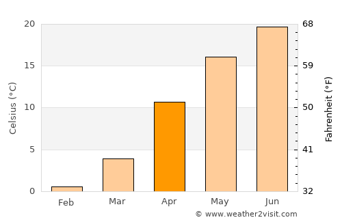 Fukushima average temperature in April