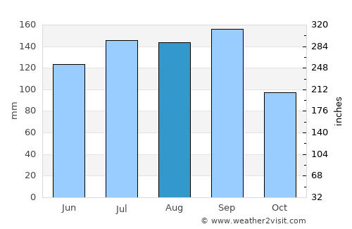 Fukushima average rain in August