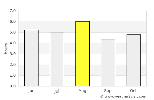 Fukushima average rain in August