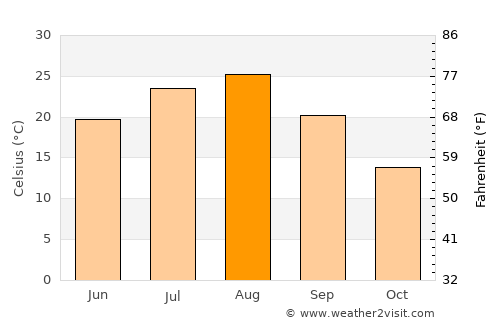Fukushima average temperature in August