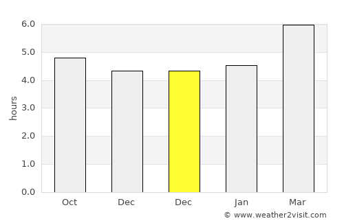Fukushima average rain in December