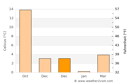 Fukushima average temperature in December