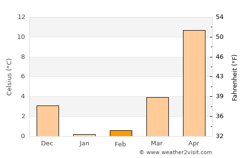 Fukushima average temperature in February