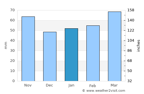 Fukushima average rain in January