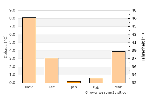 Fukushima average temperature in January
