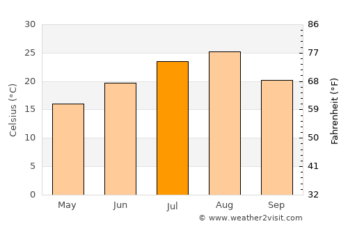 Fukushima average temperature in July