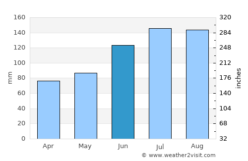 Fukushima average rain in June