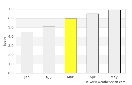 Fukushima average rain in March