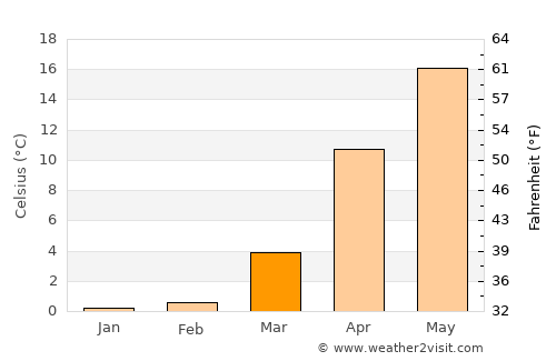 Fukushima average temperature in March