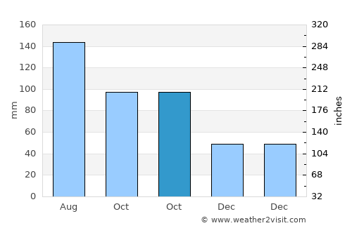 Fukushima average rain in October