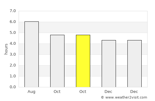 Fukushima average rain in October