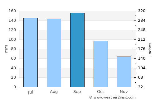 Fukushima average rain in September