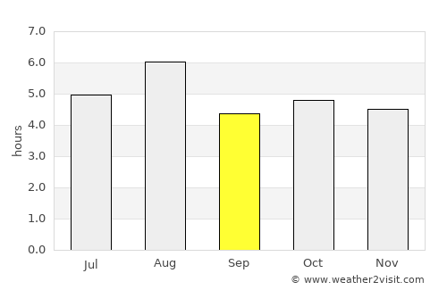 Fukushima average rain in September