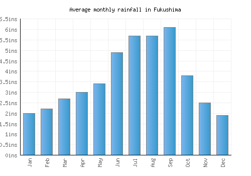 Fukushima monthly rainfall chart (inches)