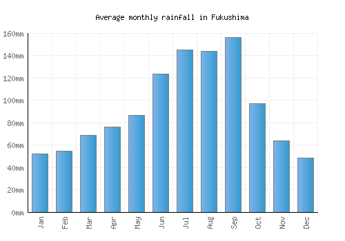 Fukushima monthly rainfall chart (mm)
