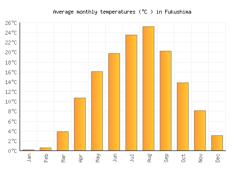 Fukushima average temperature chart (Celsius)