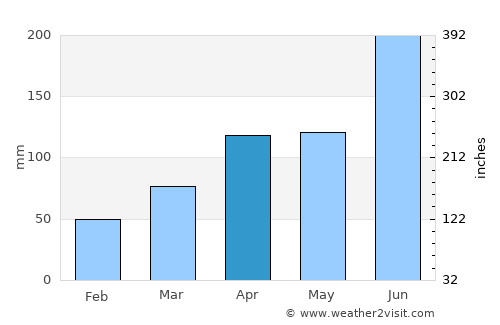 Fukuyama average rain in April